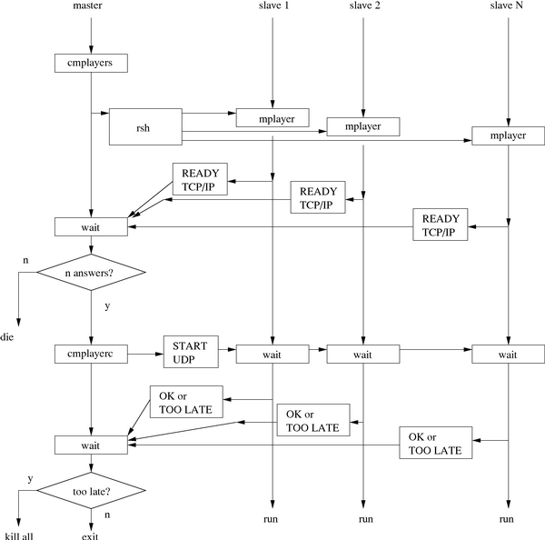 
<PRE>

    master                          slave1  slave2   ...  slaveN

    runs cmplayers

    runs remote mplayer --- rsh --> mplayer1    mplayer2    mplayerN

        |                               |           |           |
        v

    [cmplayers waits]  <-- [ready tcp/ip packet ]
        |              <----------------------- [ready tcp/ip packet ]
        |              <------------- [ready tcp/ip packet ]
        |                               |           |           |
    we have N answers                   |           |           |
    so cmplayers exits                [wait]      [wait]      [wait]
        |                               .           .           .
    runs cmplayerc                      .           .           .
        |                               .           .           .
        ---[ start TCP/UDP bcast ] -->----------->----------->
                                        |           |           |
                             <------             |           |
    [ OK || Too Late answer ]<-------------------            |
                             <-------------------------------
        |                               |           |           |

    cmplayerc exits                   [play]      [play]      [play]

</PRE>
